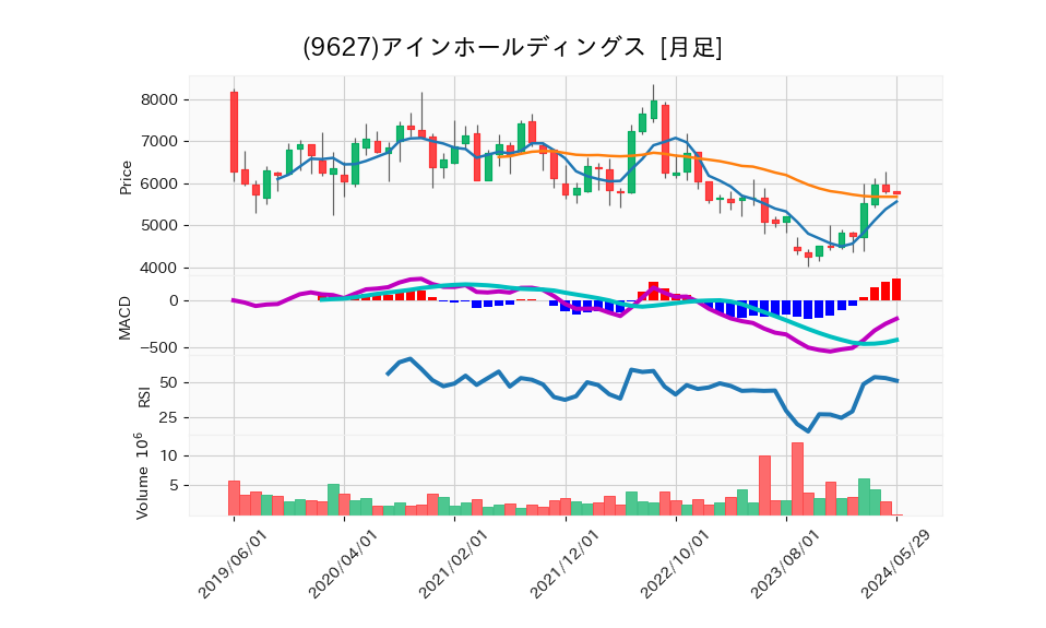 9627_month_5years_chart