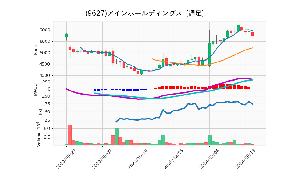9627_week_1year_chart