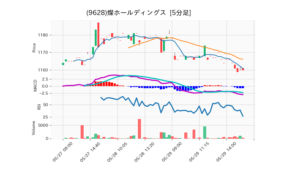 9628_5min_3days_chart