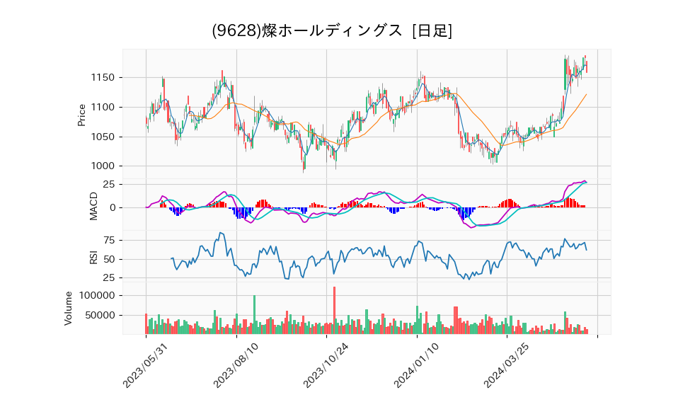 9628_day_1year_chart