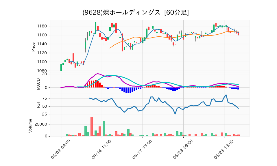 9628_hour_3week_chart