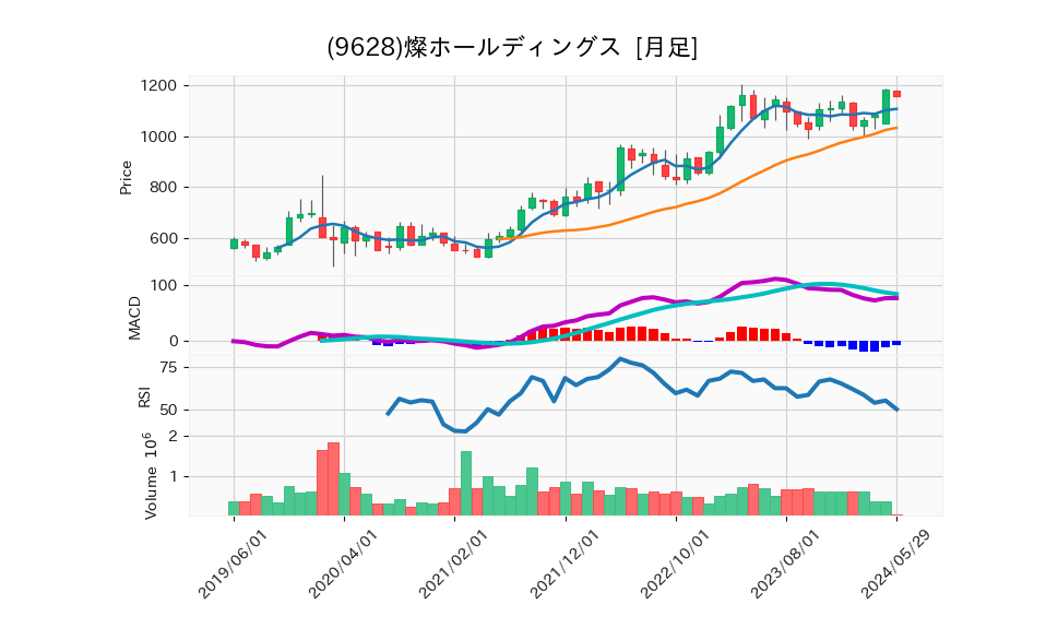 9628_month_5years_chart