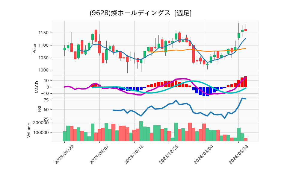 9628_week_1year_chart