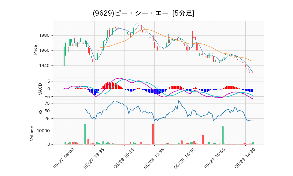 9629_5min_3days_chart