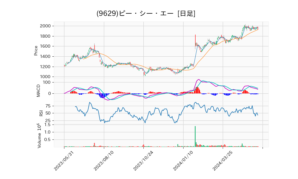 9629_day_1year_chart