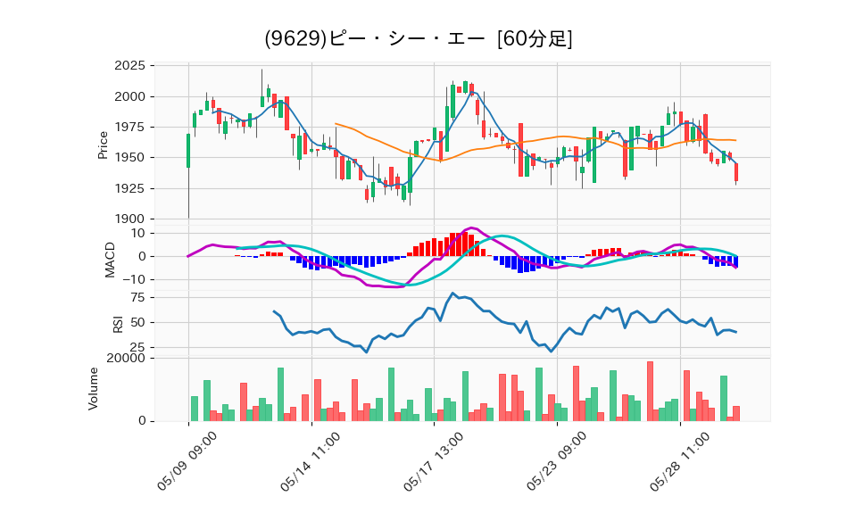 9629_hour_3week_chart