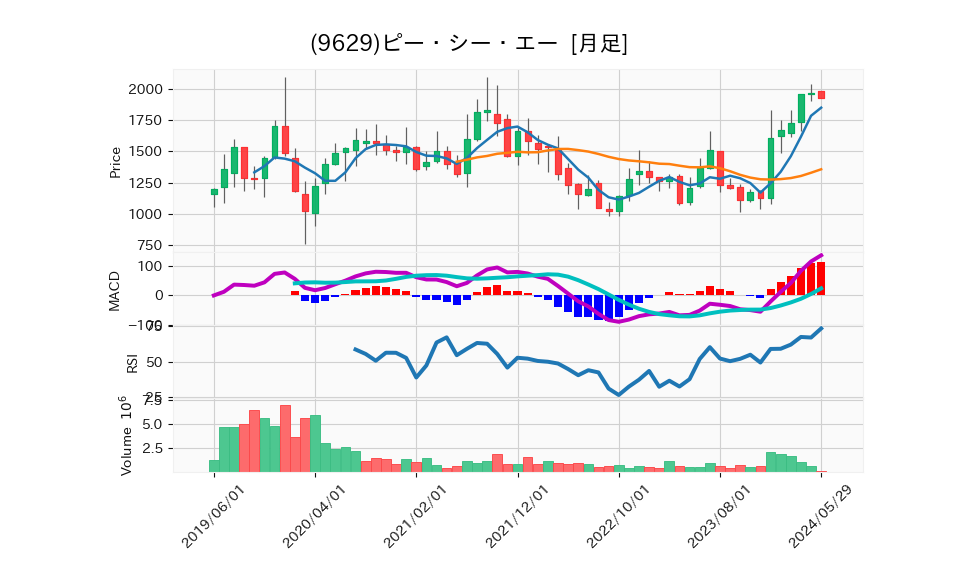 9629_month_5years_chart