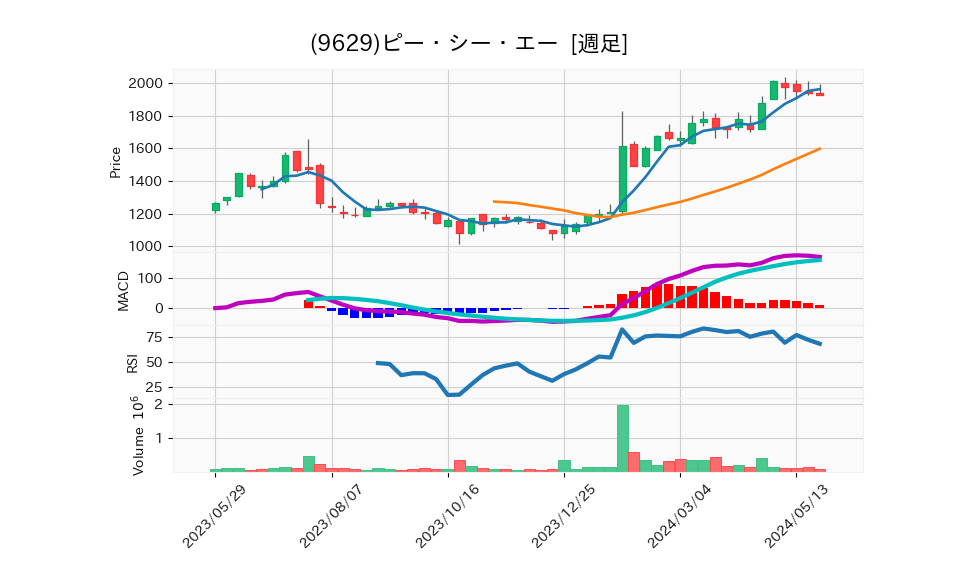 9629_week_1year_chart