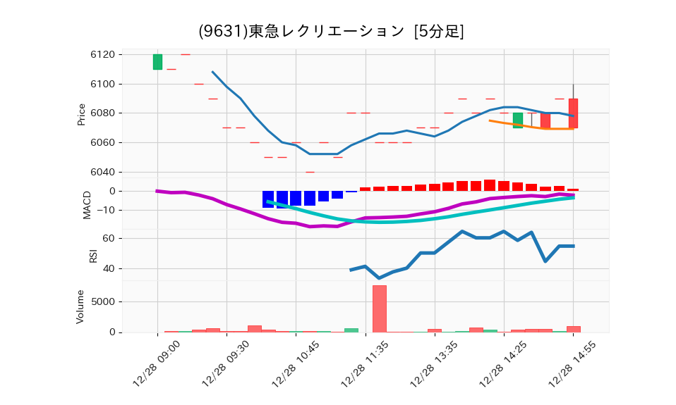 9631_5min_3days_chart