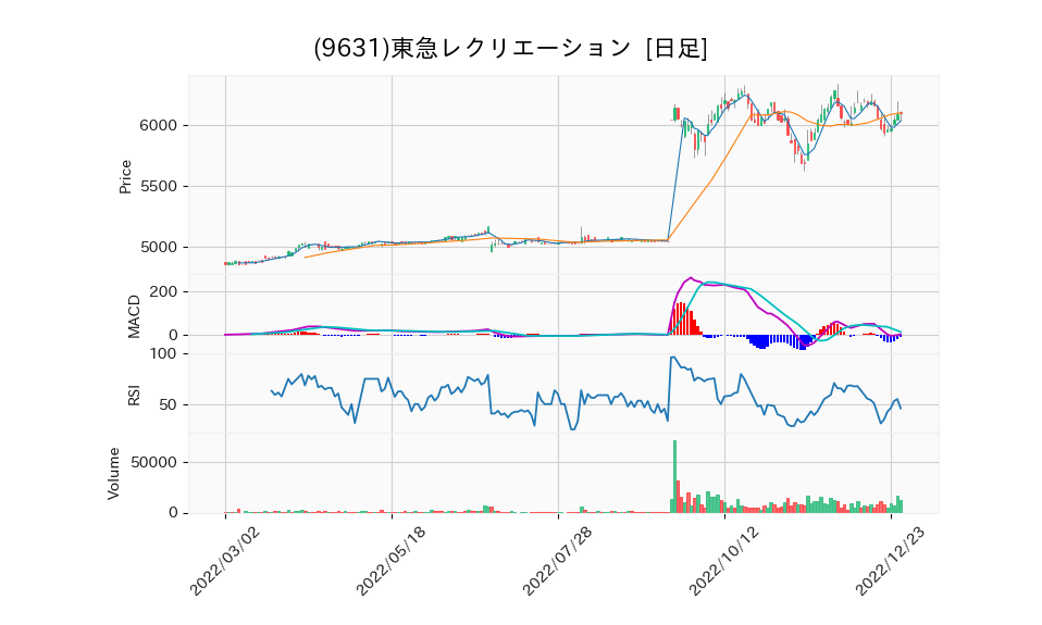 9631_day_1year_chart