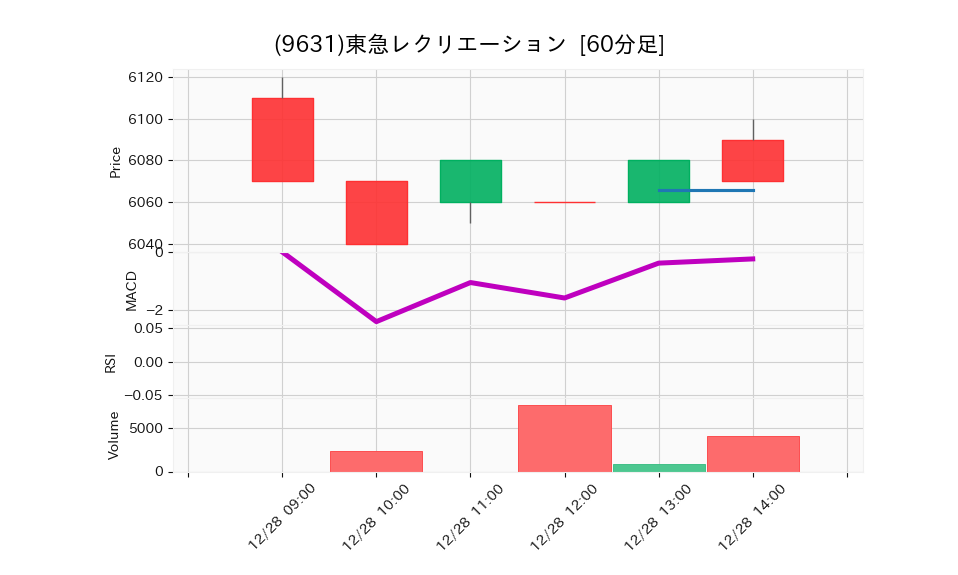 9631_hour_3week_chart