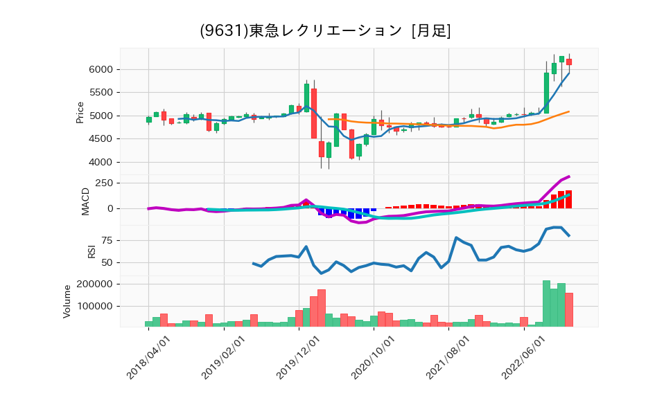9631_month_5years_chart