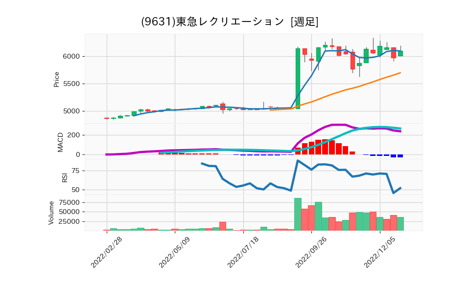 9631_week_1year_chart