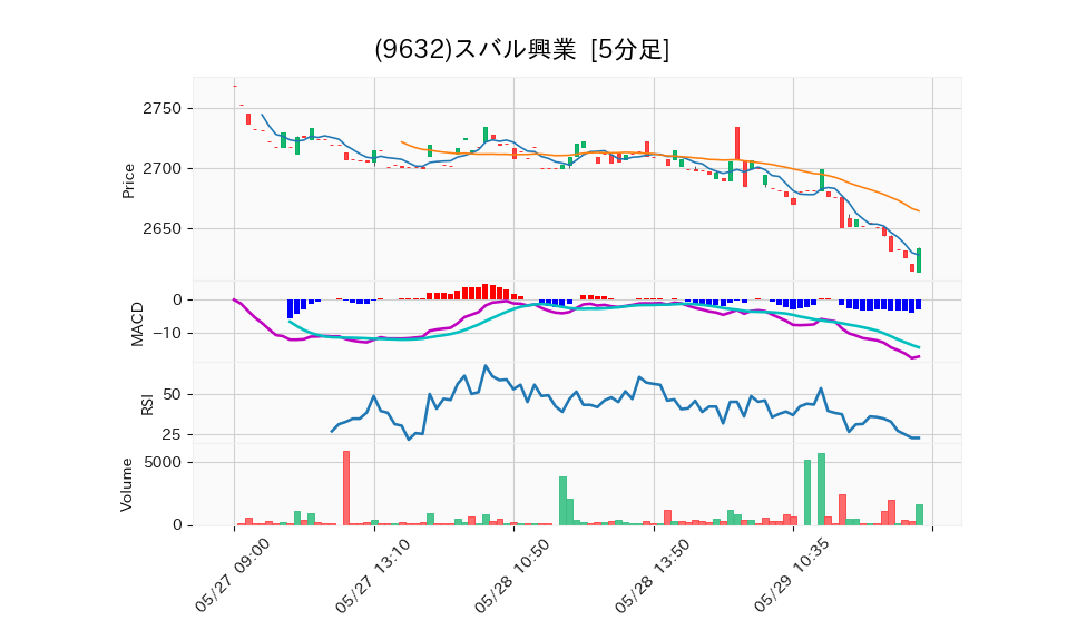 9632_5min_3days_chart