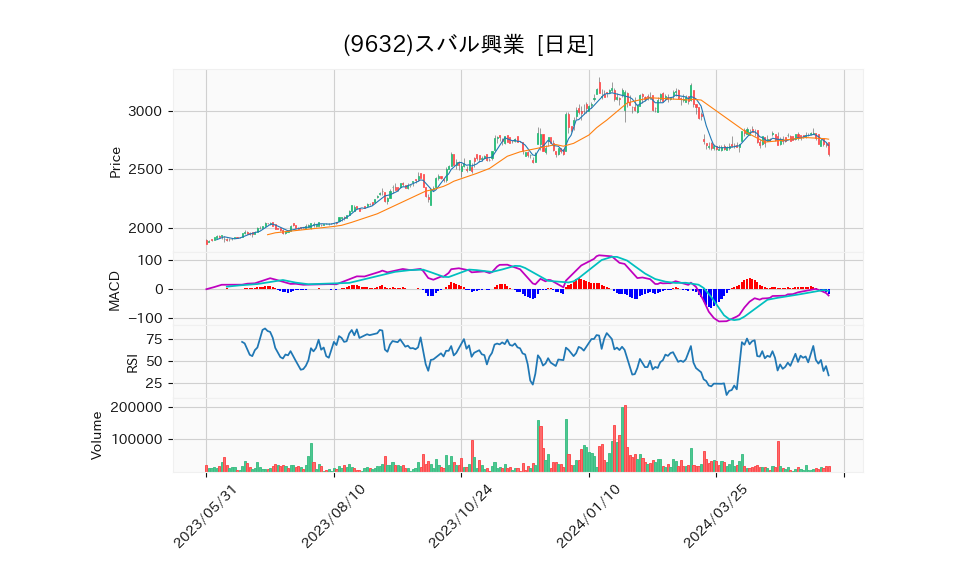 9632_day_1year_chart