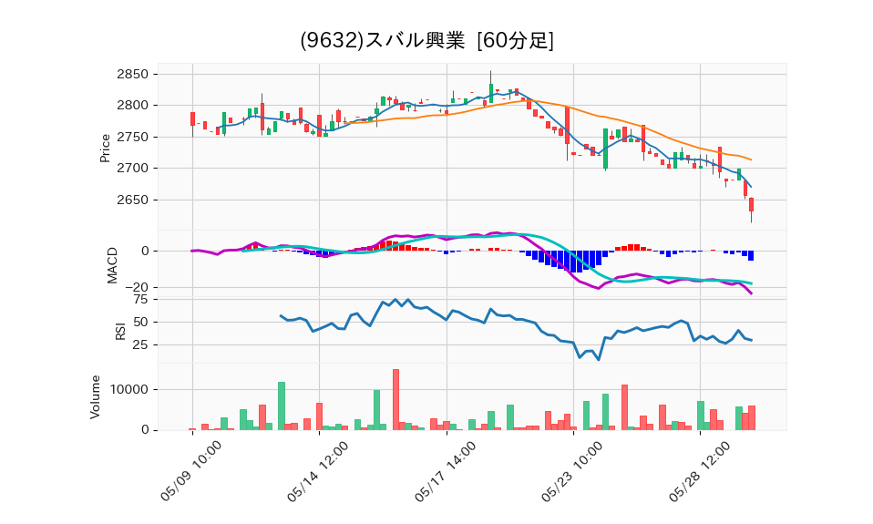9632_hour_3week_chart