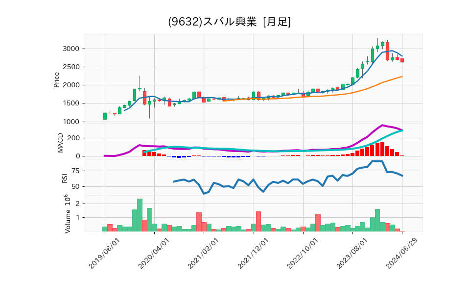 9632_month_5years_chart