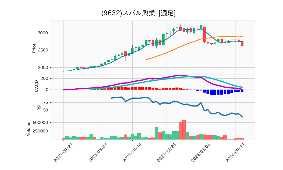 9632_week_1year_chart