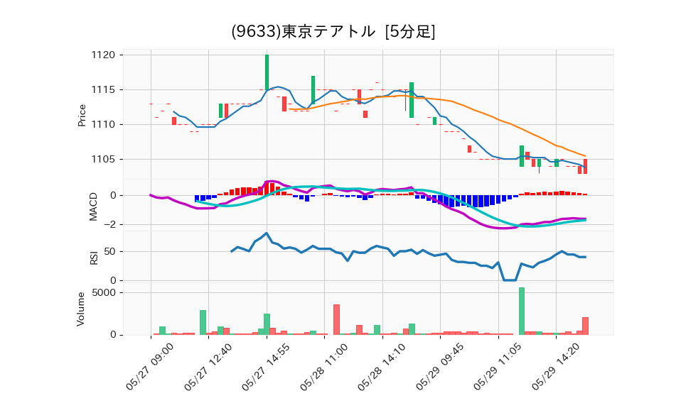 9633_5min_3days_chart