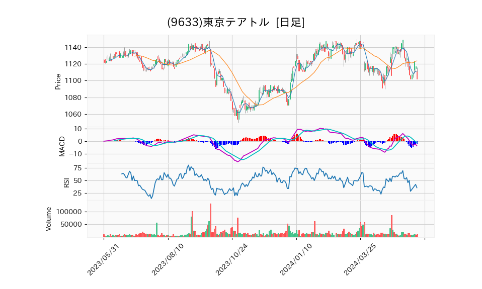 9633_day_1year_chart