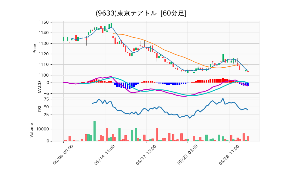 9633_hour_3week_chart