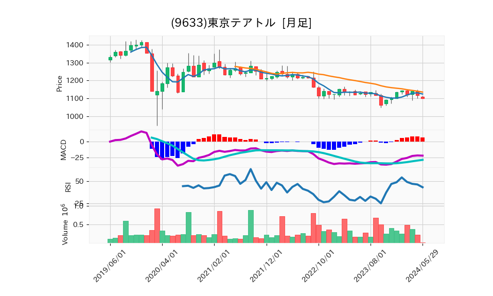 9633_month_5years_chart