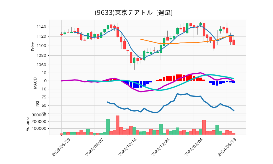 9633_week_1year_chart