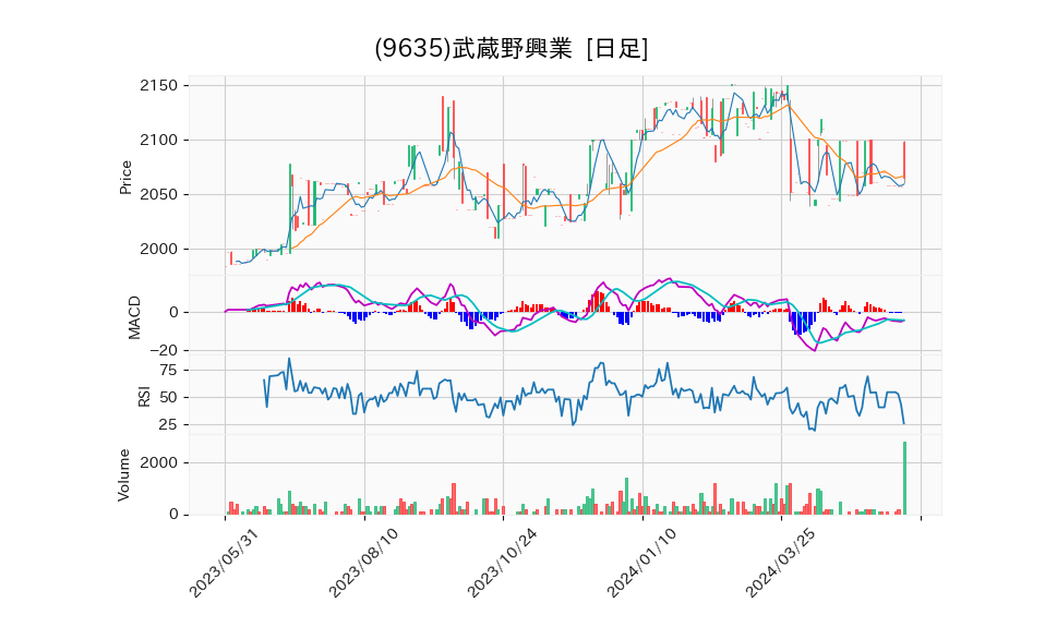 9635_day_1year_chart