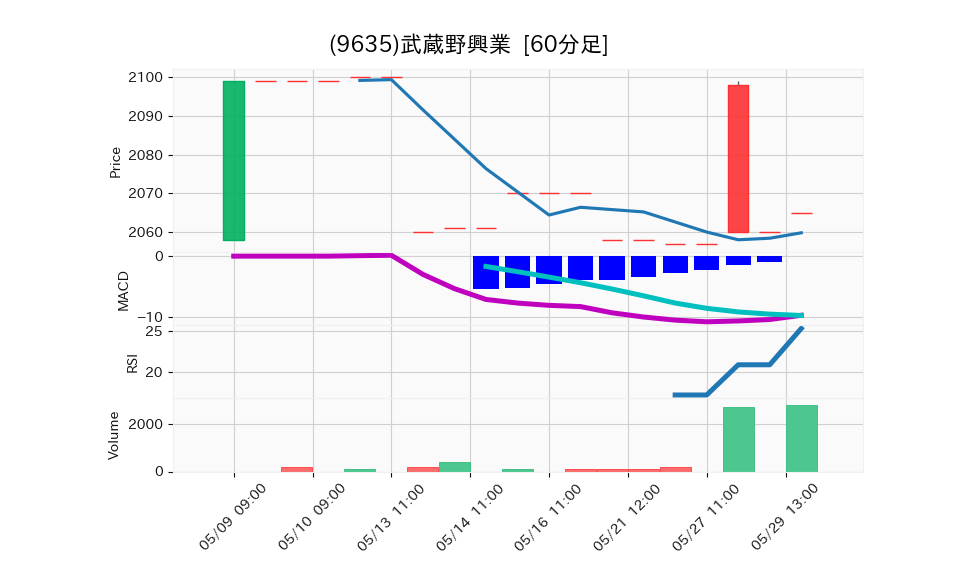 9635_hour_3week_chart