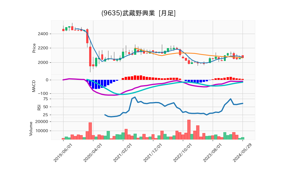 9635_month_5years_chart