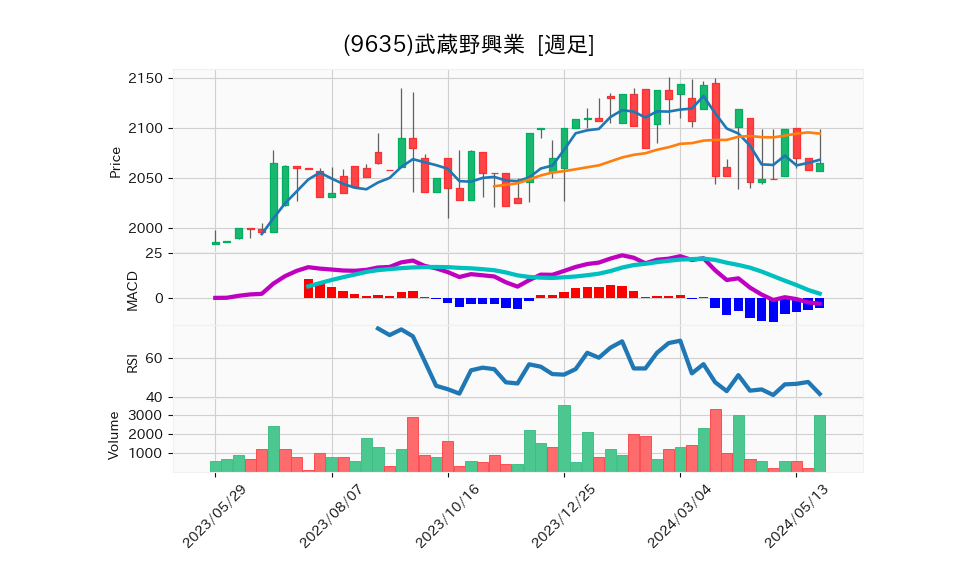 9635_week_1year_chart
