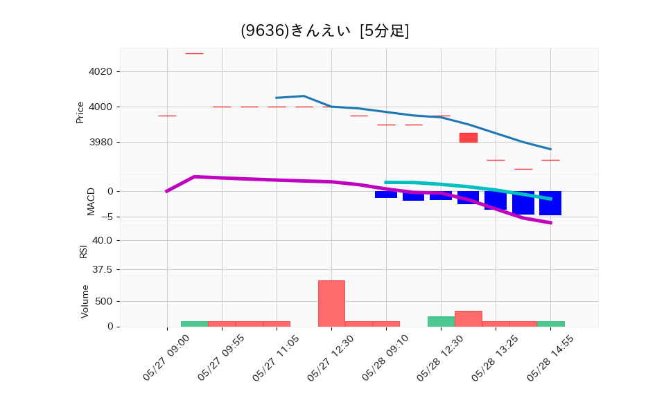 9636_5min_3days_chart