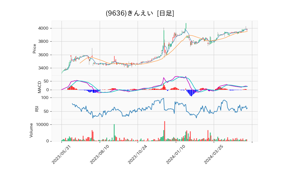 9636_day_1year_chart