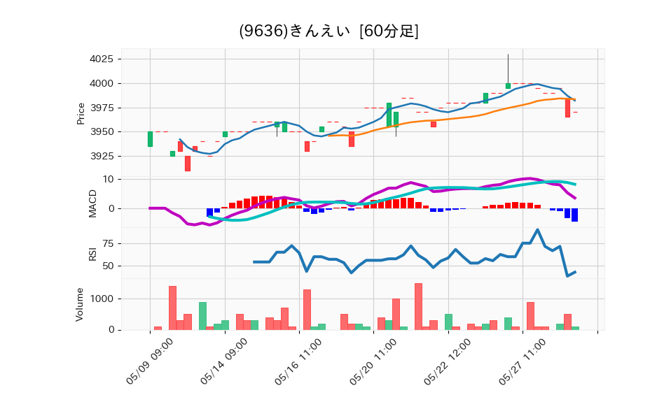 9636_hour_3week_chart