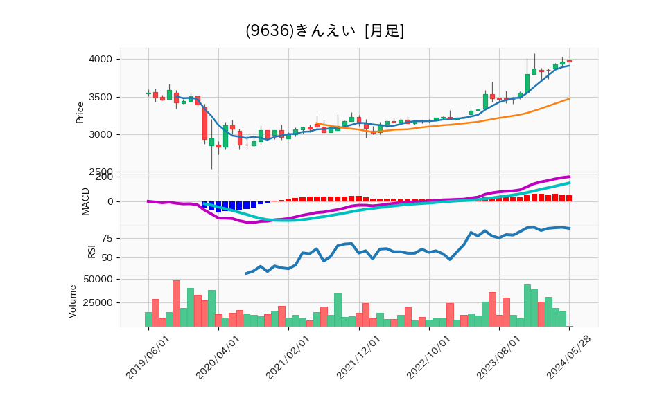 9636_month_5years_chart