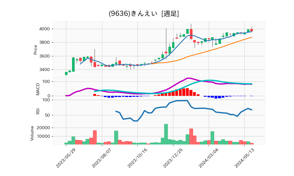 9636_week_1year_chart