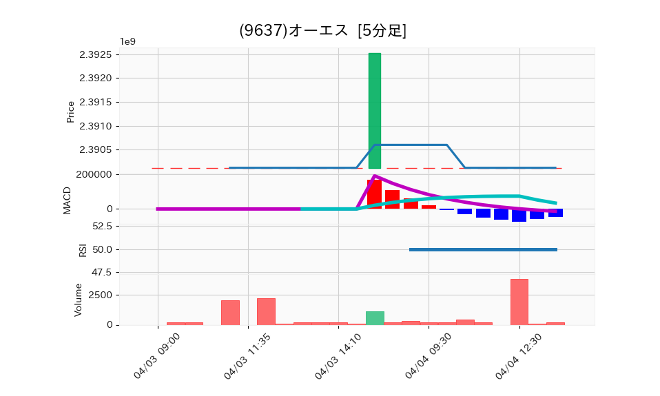 9637_5min_3days_chart
