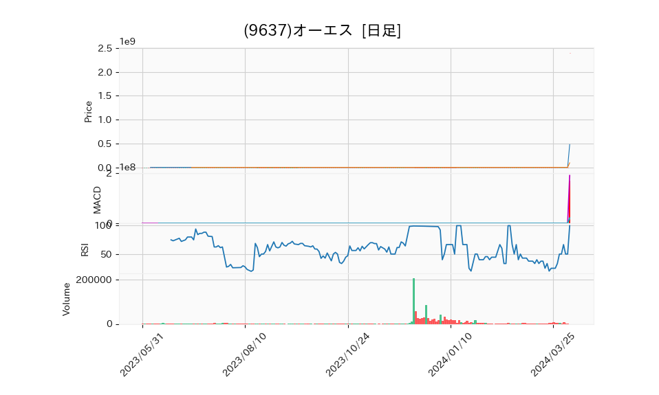 9637_day_1year_chart