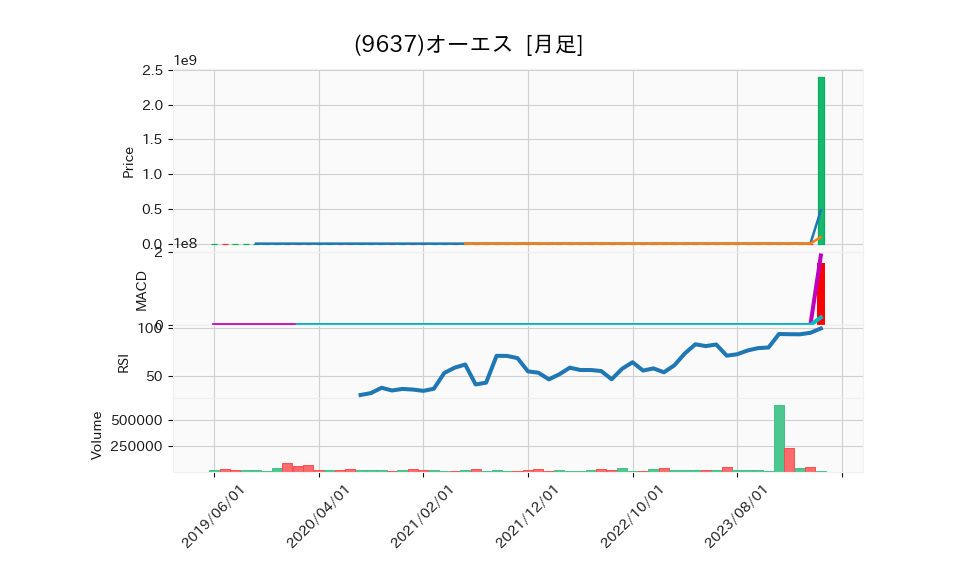 9637_month_5years_chart