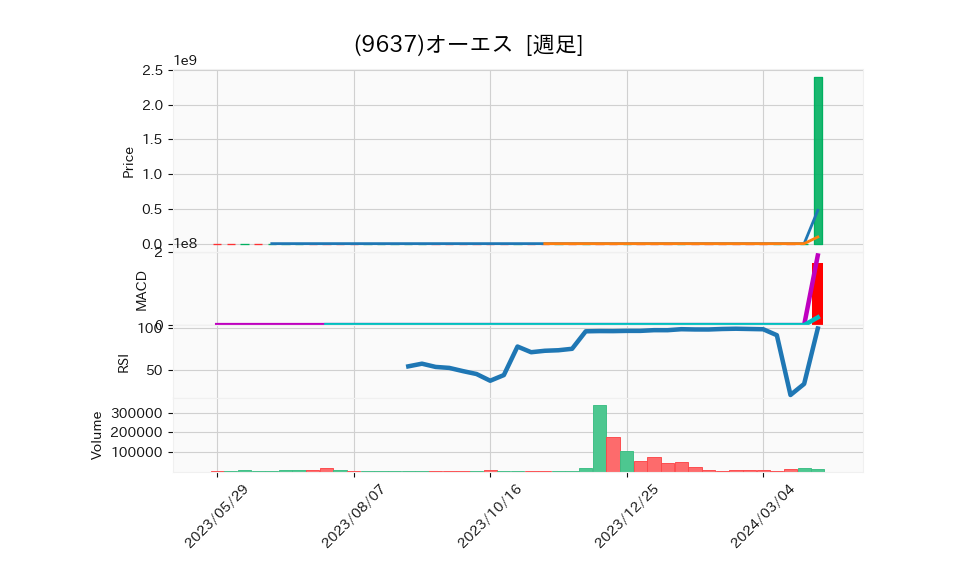 9637_week_1year_chart