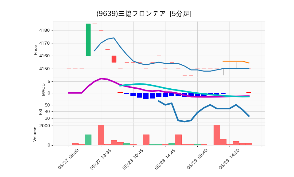 9639_5min_3days_chart