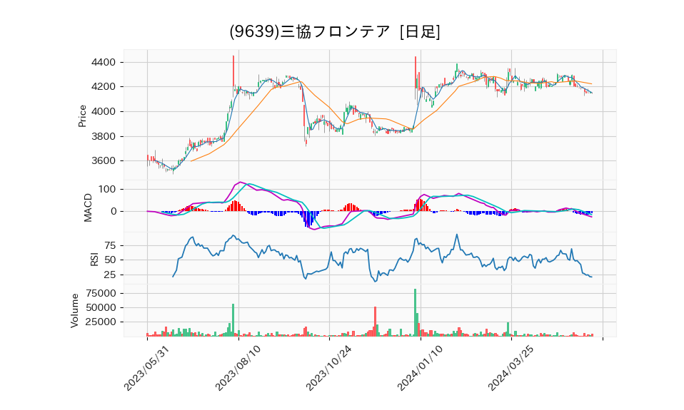 9639_day_1year_chart