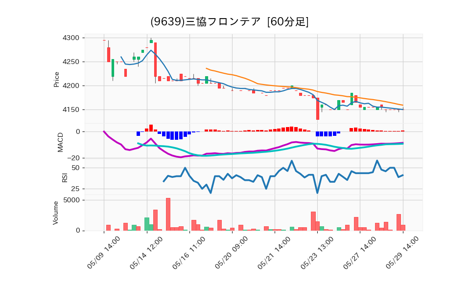 9639_hour_3week_chart