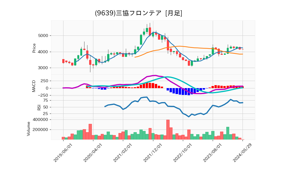 9639_month_5years_chart