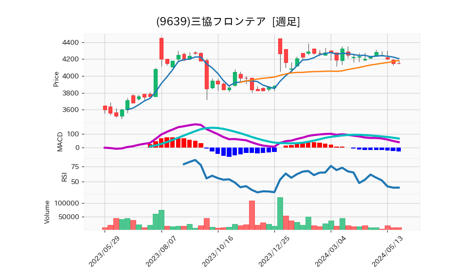 9639_week_1year_chart
