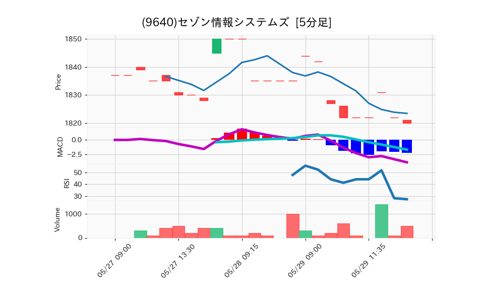 9640_5min_3days_chart