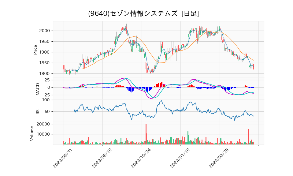 9640_day_1year_chart