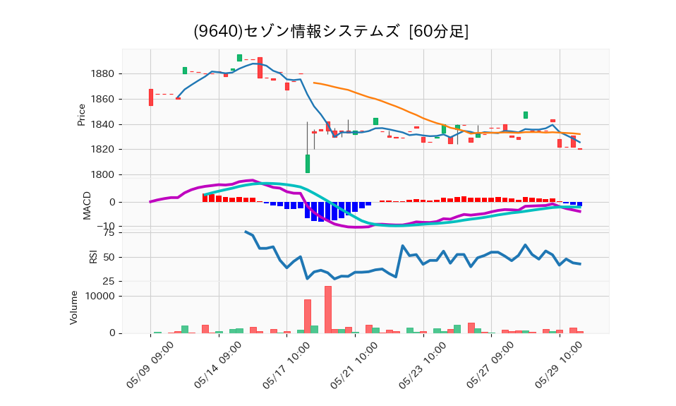 9640_hour_3week_chart