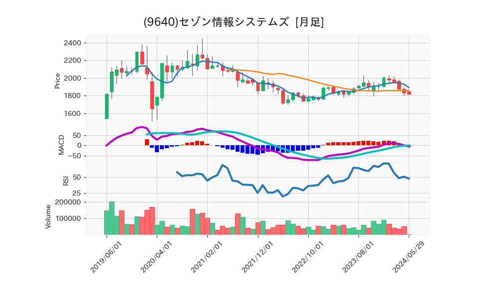9640_month_5years_chart