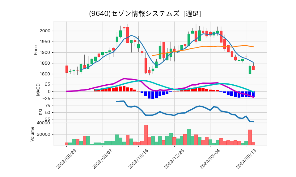 9640_week_1year_chart